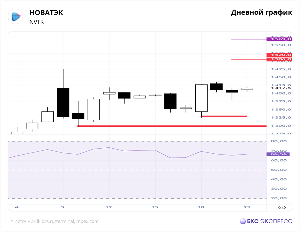 Сохранится ли рост НОВАТЭКа?