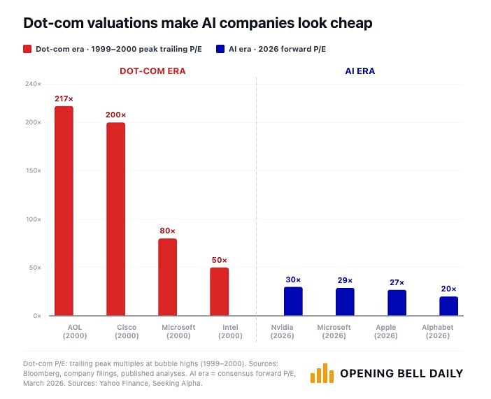 Гипермасштабируемые ИИ-компании выглядят дешевыми, как пыль, по сравнению с доткомами