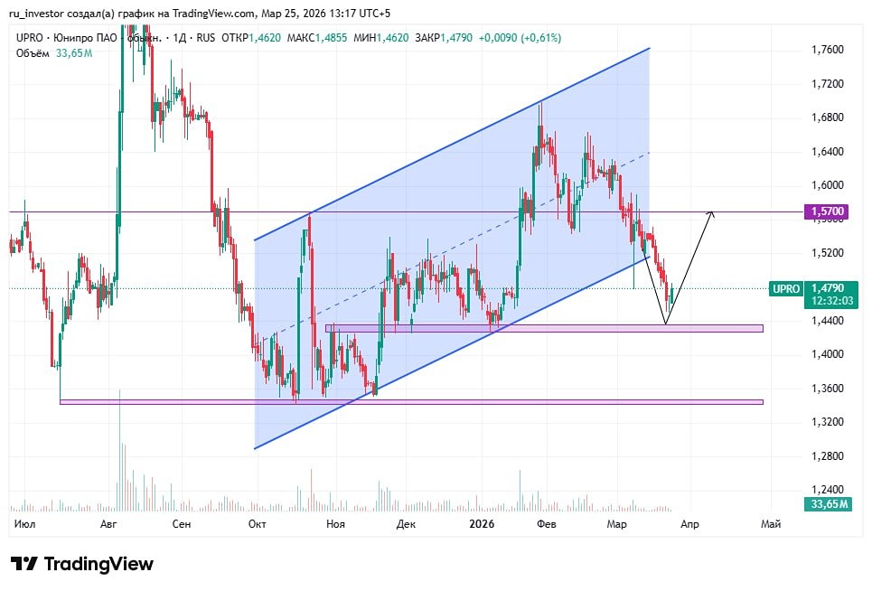 Что ждёт акции «Юнипро»: падение до 1,25 или рост до 2,25?