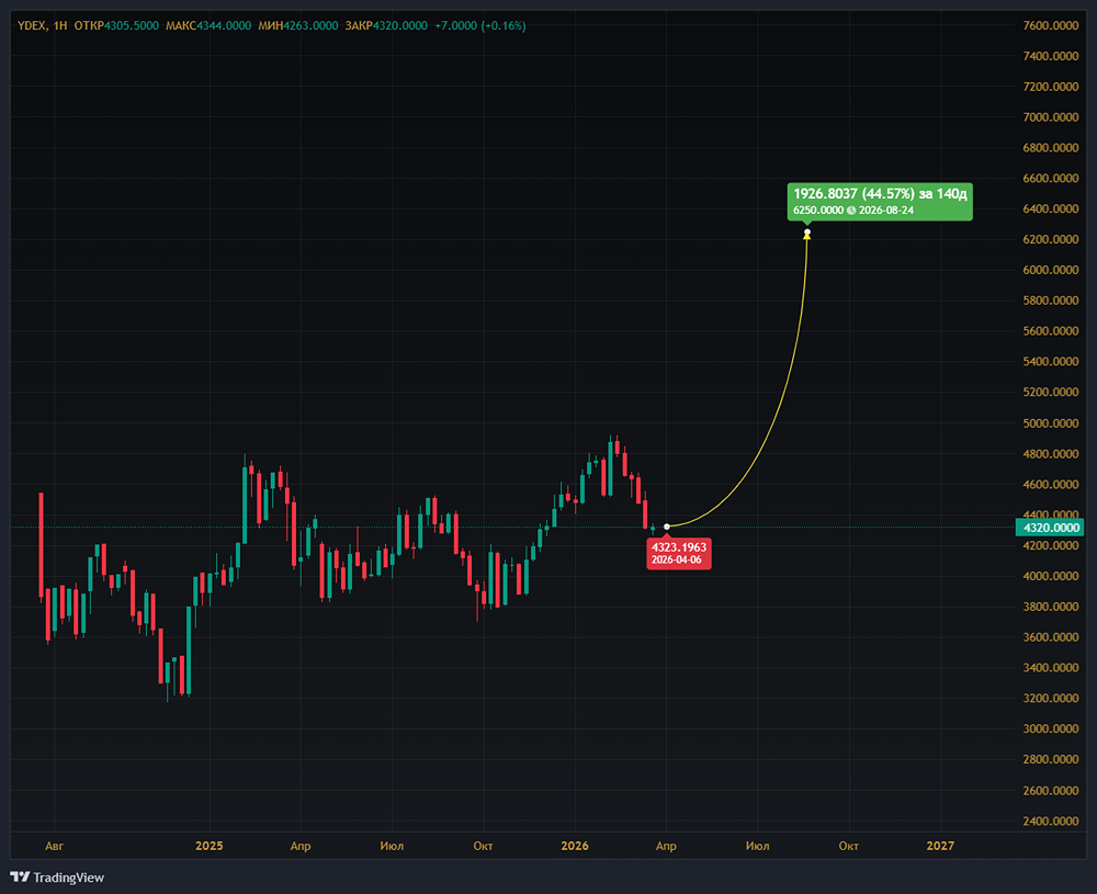 Как роботы Яндекса увеличат стоимость акций?