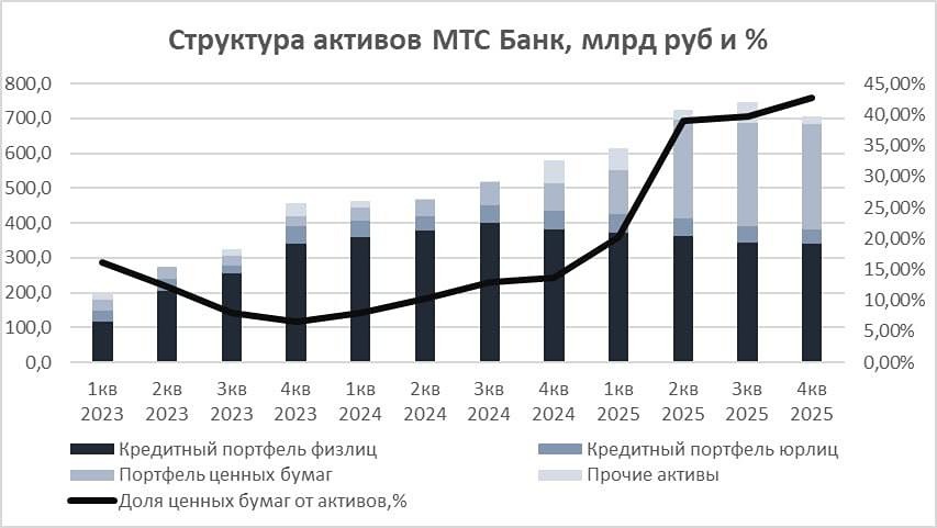 Дивиденд 96 руб.: МТС Банк радует инвесторов на фоне смены стратегии