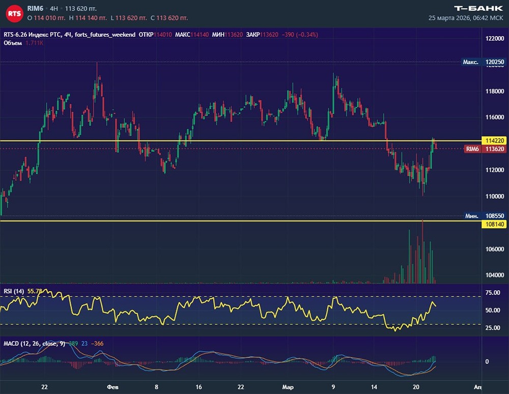 Слабая реакция на сопротивление: что ждёт фьючерс РТС дальше?