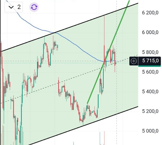Ниже середины: акции Лукойла могут протестировать 5200 перед разворотом