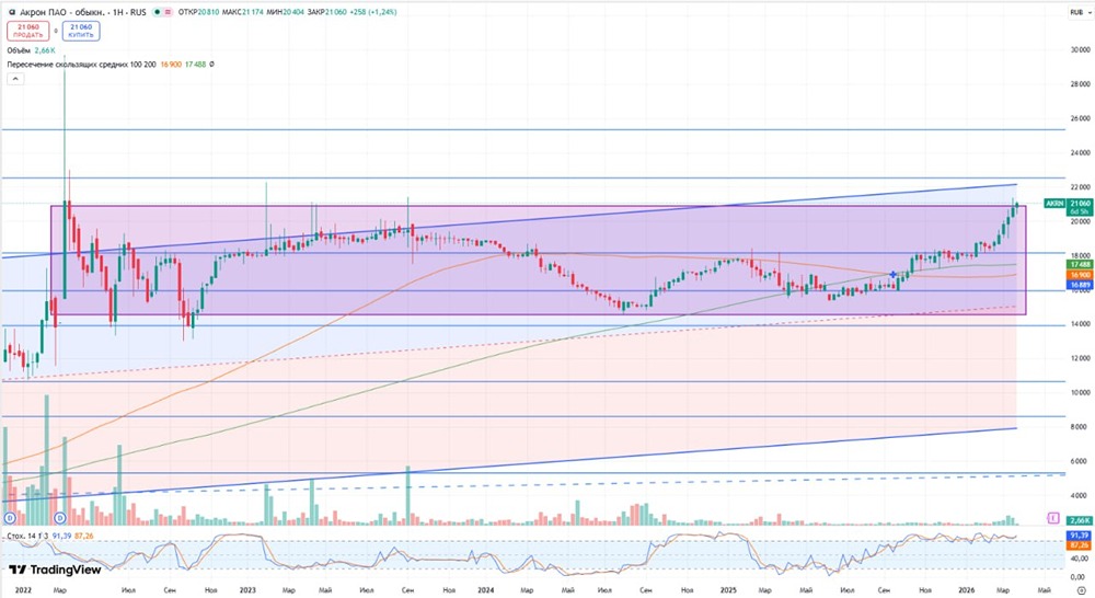 Талицкий ГОК и модернизация в Новгороде: драйверы роста акций «Акрона» на 2026 год