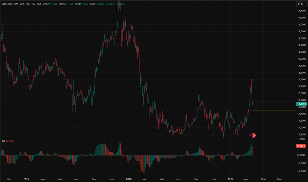 Налоги и нефть поддержат рубль? Чего ждать от курса CNY/RUB до апреля?