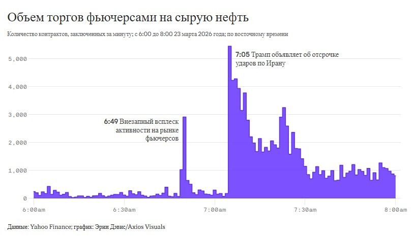 Сделки перед решениями Трампа: кто наживается на колебаниях рынков?