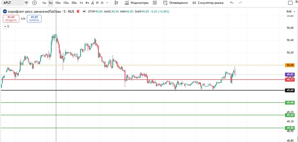 Аэрофлот» на грани падения: шорт после пробоя 49,6 — разбираем точки входа