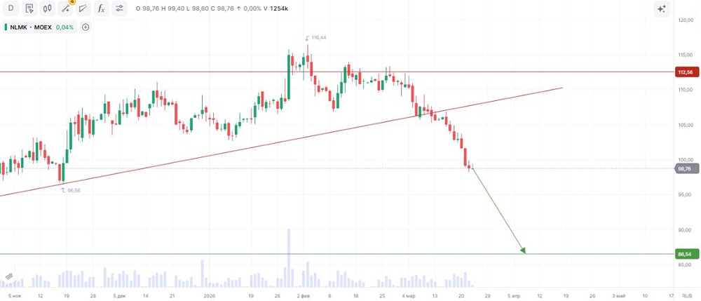 Почему цена акций НЛМК могжет снизится?