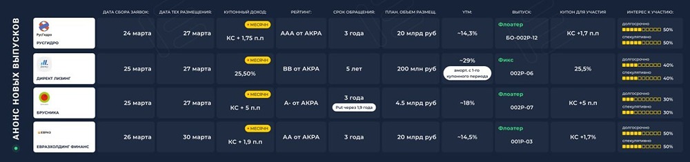 Флоатеры и «зелёные» облигации: где найти доходность на этой неделе?