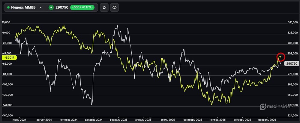 Индекс ММВБ: юрлица удерживают чистый шорт у минимумов февраля 2025