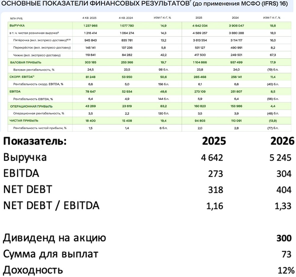 Дивидендный магнит: X5 привлекает инвесторов на фоне коррекции