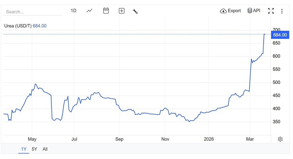 Конфликт в Заливе играет на руку России: удобрения и еда дорожают в мире