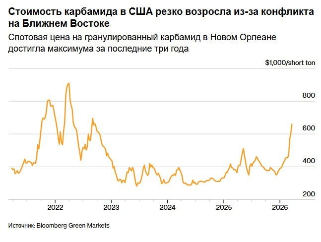 Цены на карбамид резко выросли после начала конфликта на Ближнем Востоке