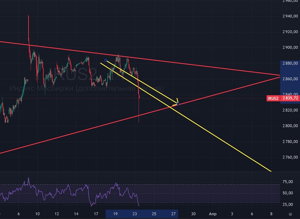 Что будет с рынком? Ждём коррекции и роста до 3 100 по индексу Мосбиржи.