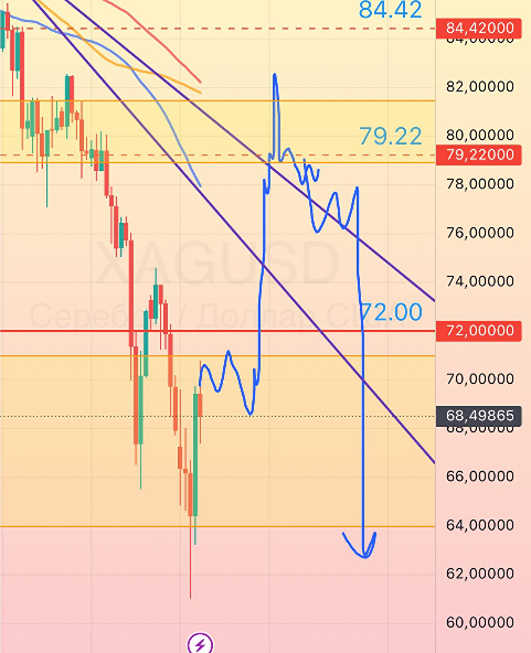 Серебро после обвала: покупать на пробое 72,00 или ждать коррекции?