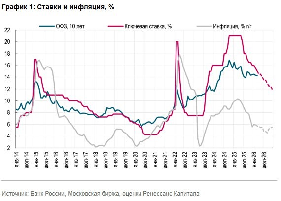 Мы ожидаем, что Банк России продолжит осторожное снижение ключевой ставки 