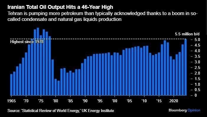 46 лет спустя: Иран поставил нефтяной рекорд после шага Вашингтона