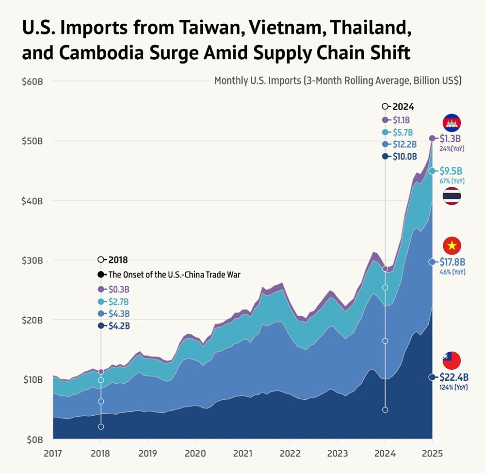 Импорт США из Тайваня, Вьетнама, Таиланда и Камбоджи резко вырос