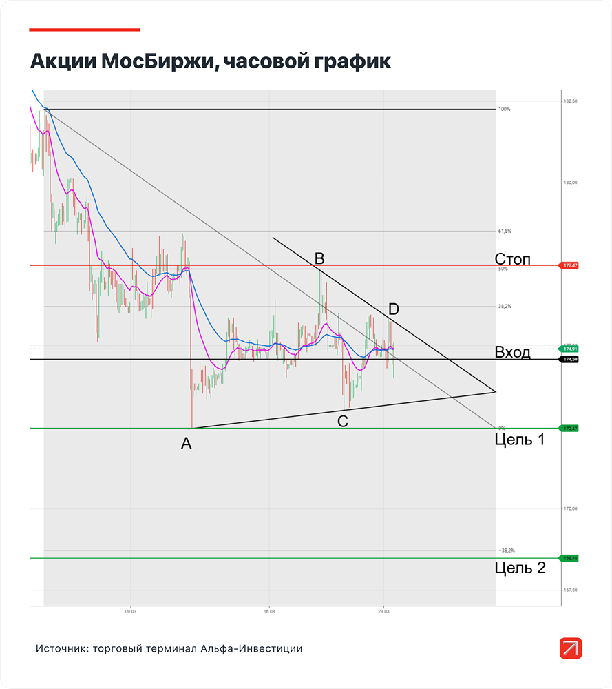 Снизятся ли акции МосБиржи до 168,48 руб. — шорт с доходностью 2,8 %?