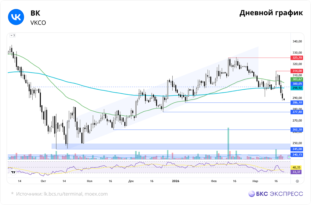 Почему акции VK падают 4‑ю неделю: долг и стагнация EBITDA?