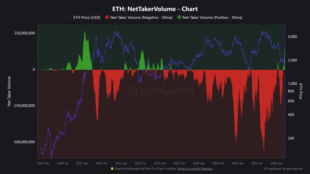 Агрессивные покупатели ETH оказывают давление