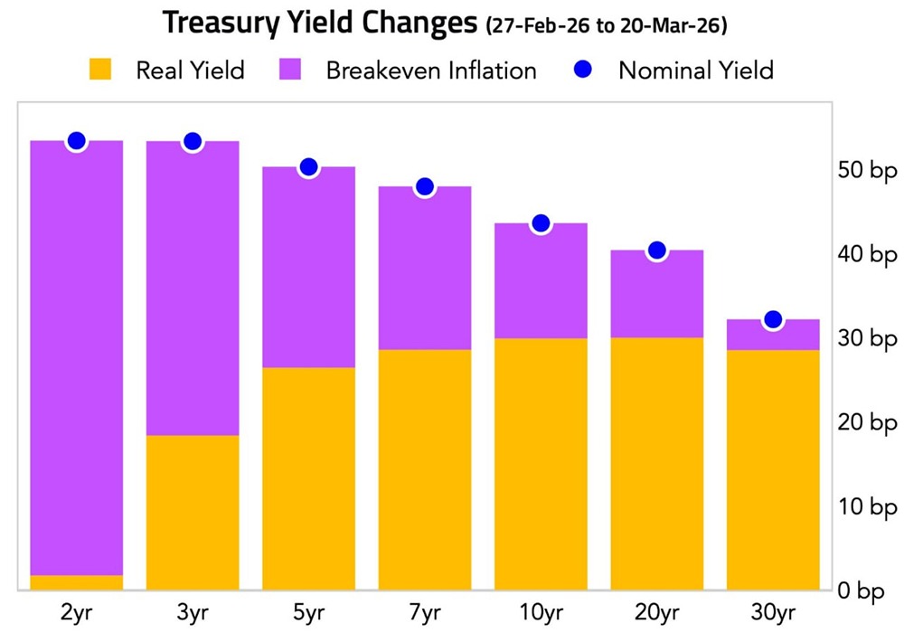 Кривая доходности казначейских облигаций США сгладилась с началом конфликта с Ираном