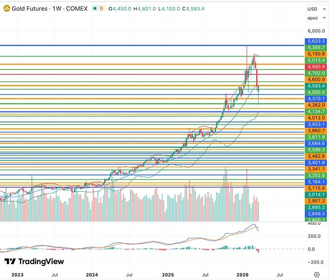 Золото у $4500: инвесторы ждут прорыва выше $4600 или падения к $3900