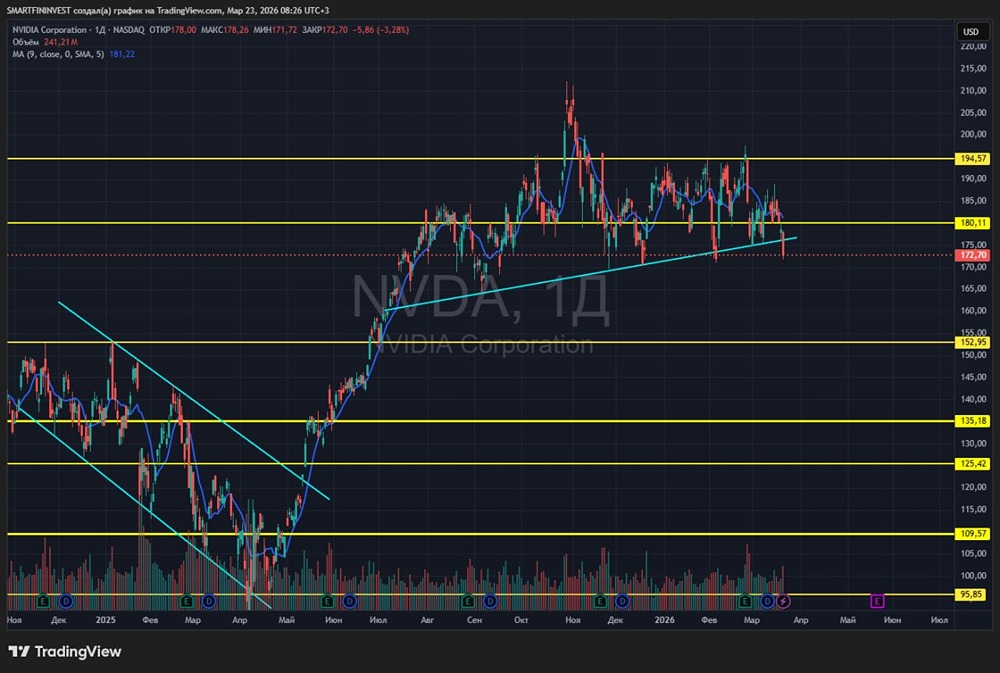 Домино на бирже США: падение Nvidia может запустить масштабную коррекцию Nasdaq