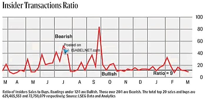 Инсайдеры компаний США по-прежнему активно скупают акции