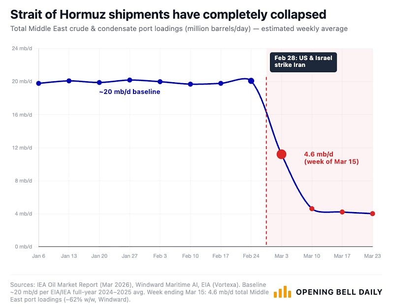 Крупнейший за 50 лет нефтяной кризис на одном графике
