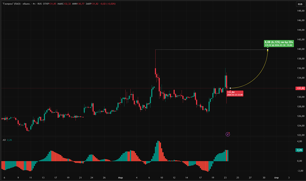Повлияют ли инвестиции в «Силу Сибири‑2» на дивиденды  и акции Газпрома?