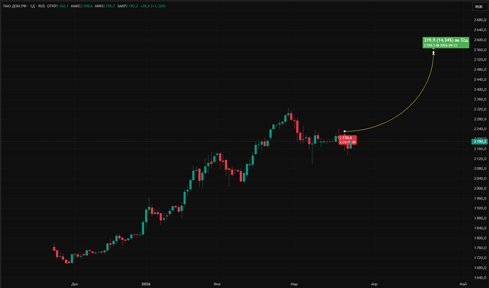 Прибыль «ДОМ.РФ» выросла на 94 % — что ждёт акции в 2026 году?