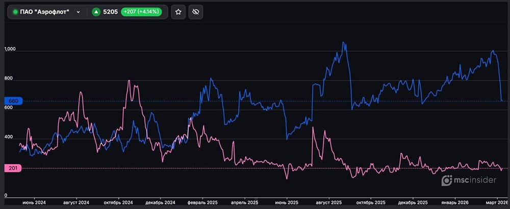 Какие позиции у физлиц на фьючерсы по акциям Аэрофлот в марте?