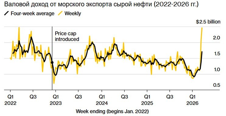 На сколько выросли доходы России от экспорта нефти? Статистика и цены за март