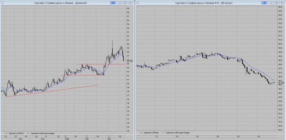 Стоит ли продавать «Сургутнефтегаз» сейчас — сигнал на продажу
