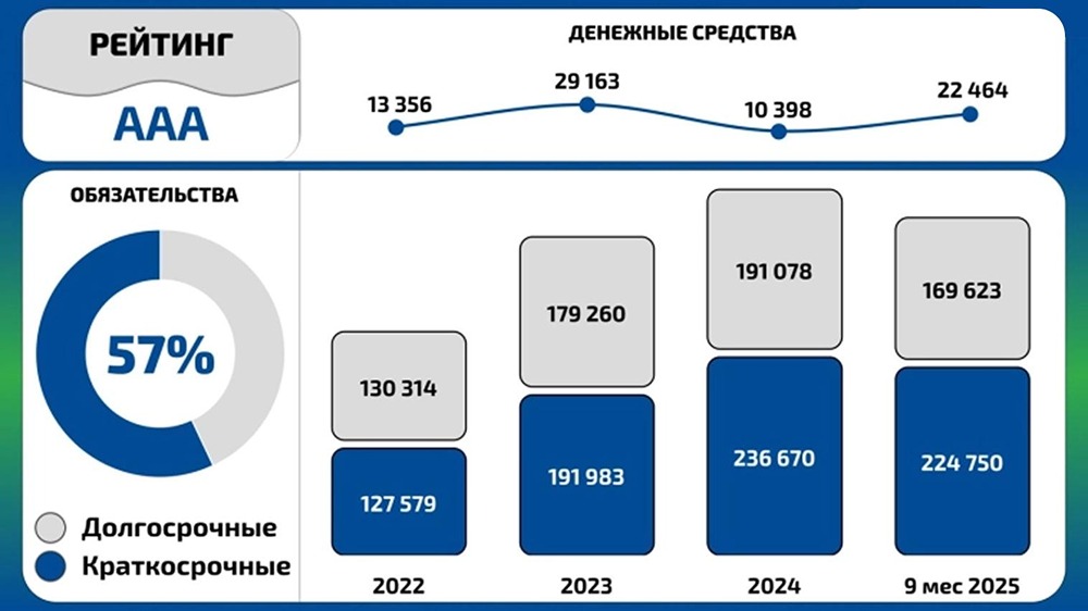 «ФосАгро» разместит 25 млрд руб. облигаций с ежемесячным купоном