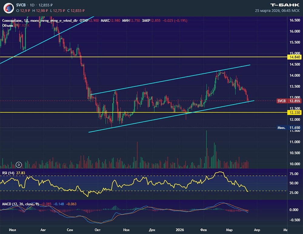 Медвежий флаг созрел: когда начнётся новое снижение по Совкомбанку?