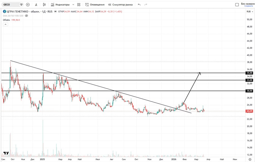 Дорогу осилит «ждущий»: акции «Генетико»