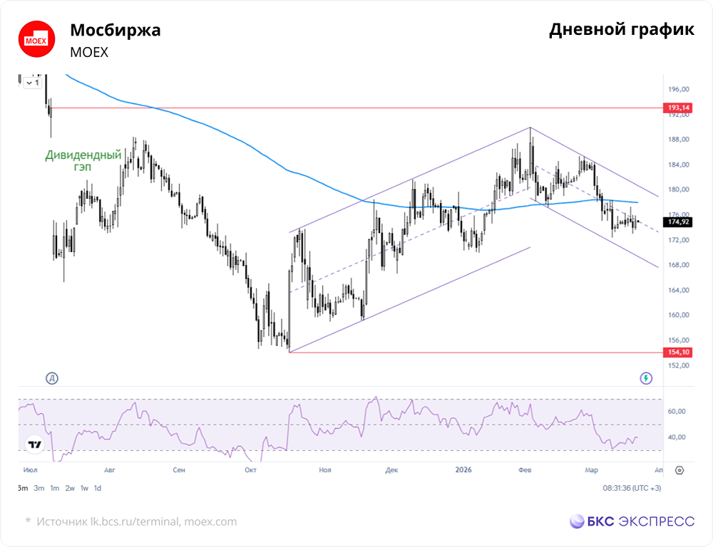 Стоит ли покупать акции Мосбиржи по 175,05 руб. с потенциалом +3%?