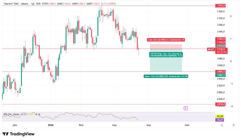 Не ждёшь разворота рынка? Шорт «Магнита» ниже 3142 — быстрая сделка