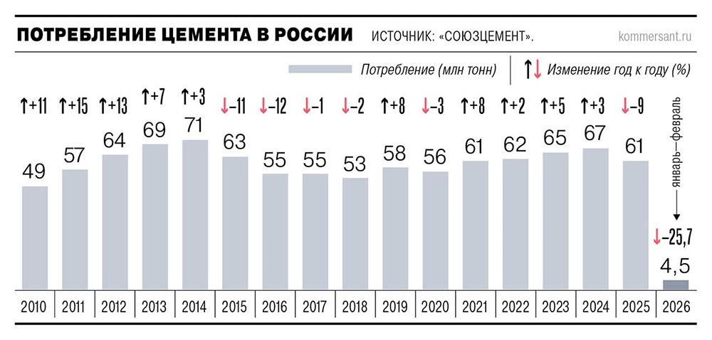 Минус 25 %: потребление цемента в РФ на минимуме десятилетия
