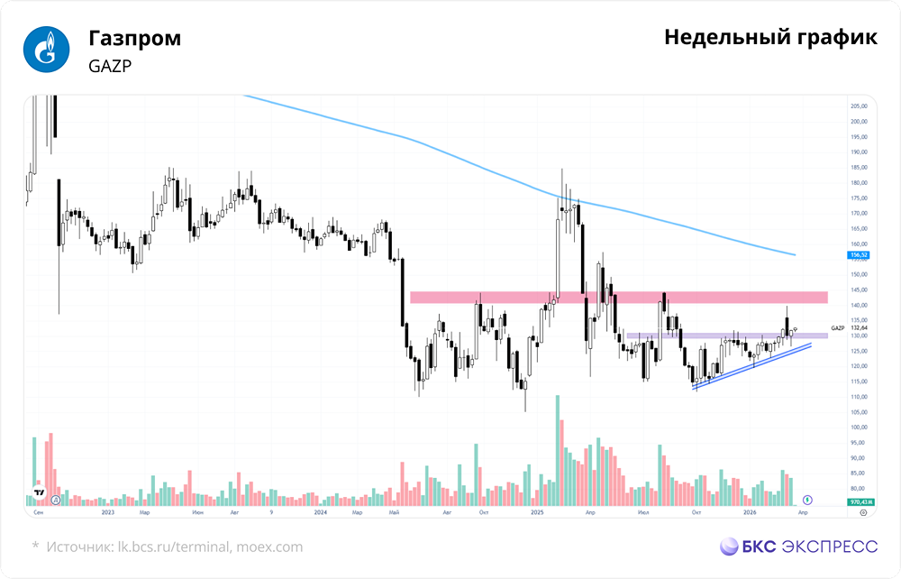 Газпром выше 130 руб.: цель роста — диапазон 130–140 руб.