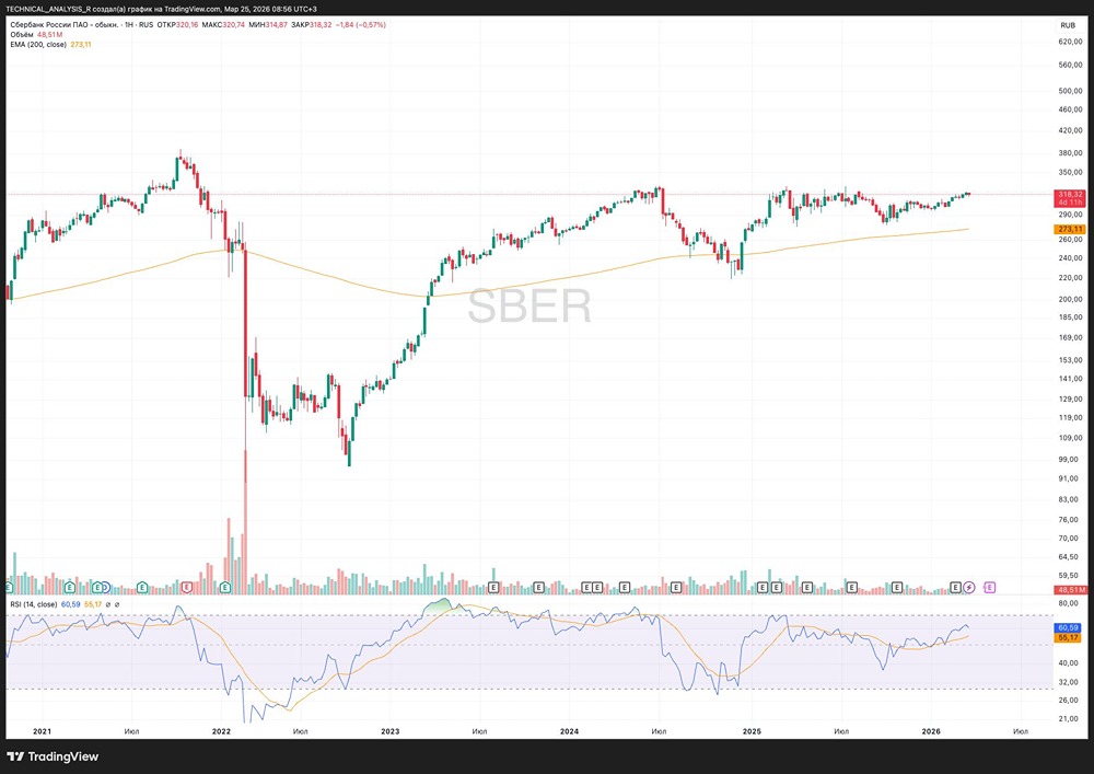 Графики — хаос или разметка? Как трейдеры читают рынок через EMA и RSI