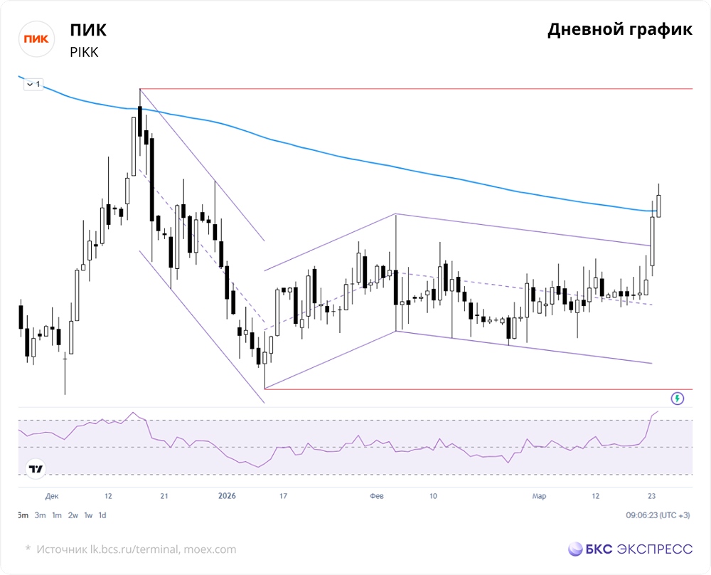 Стоит ли покупать акции ПИК после роста на 3,67%?