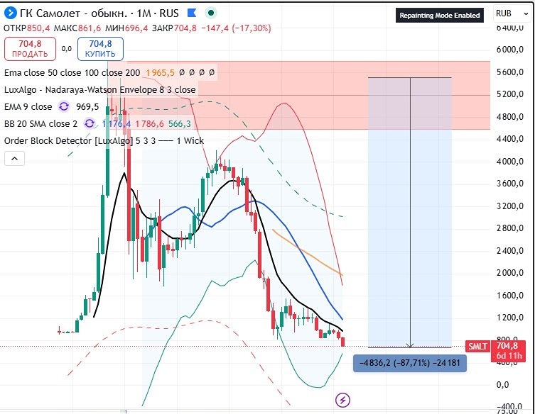 При каких ценах стоит рискнуть и купить акции Самолёт?