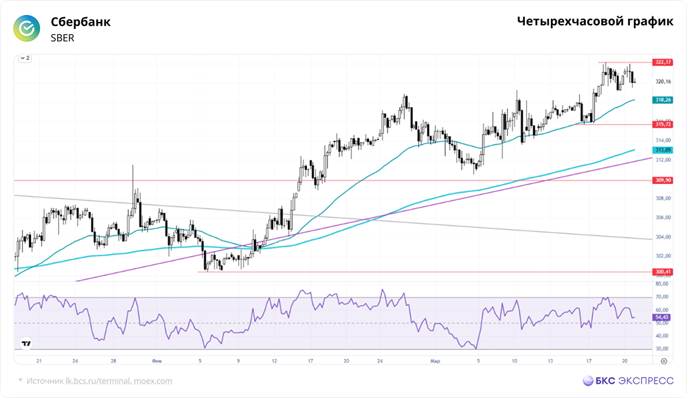 Стоит ли фиксировать прибыль по акциям Сбербанка?