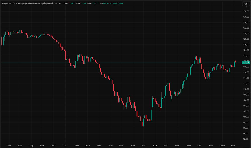 Индекс RGBI снизился: ждать ли падения госбумаг в «межсезонье»?