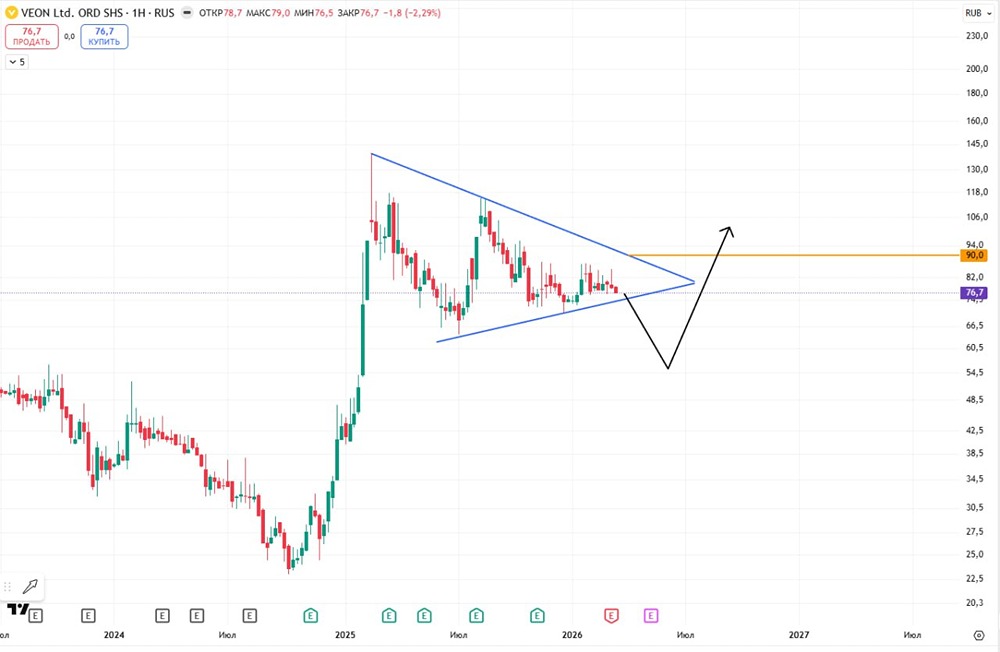 Ловушка на графике акций ВЕОН: обманный выход перед мощным ростом