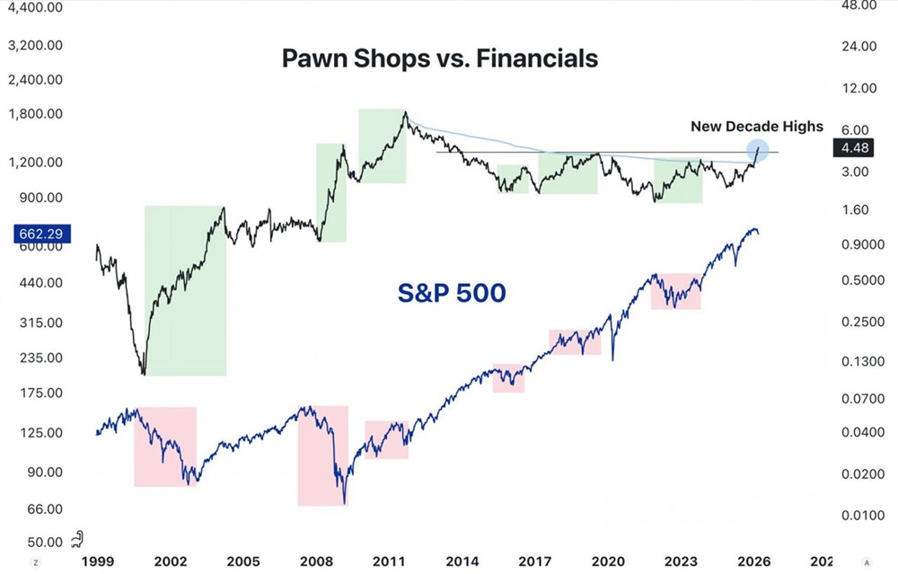 Ломбарды в США показывают лучшие результаты, чем банки