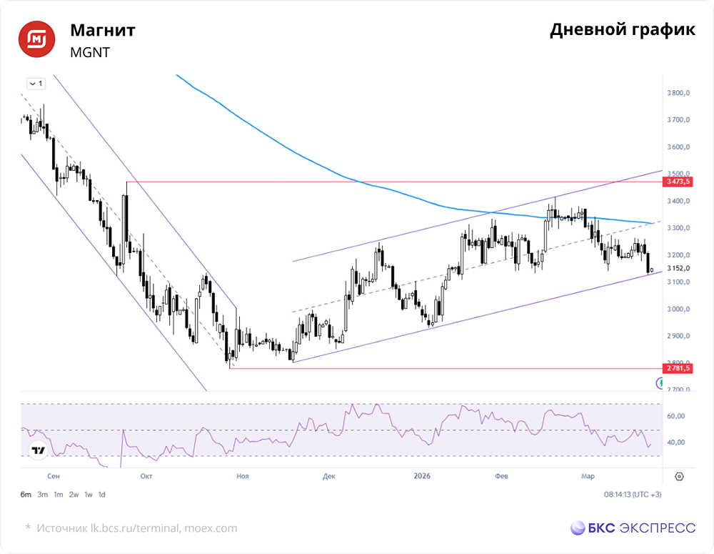 Стоит ли покупать акции «Магнита» при признаках перепроданности?